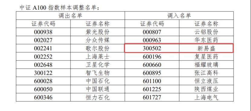 光龙头、芯片股扎堆入驻!“核心资产”将更新 近9000亿基金同步