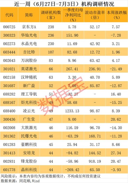 逾百万股东,000725,热度第一!玻璃基板概念火了(附名单)